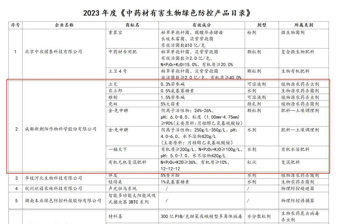 八大產(chǎn)品入選！新朝陽生物技術(shù)助力中藥材產(chǎn)業(yè)發(fā)展