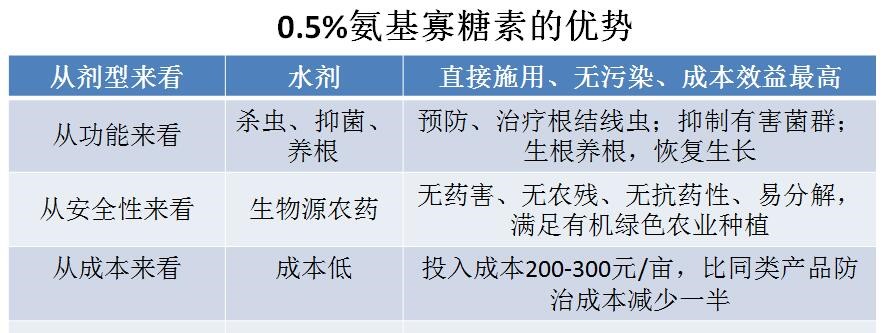 氨基寡糖素 - 植物的免疫衛(wèi)士，根結(jié)線蟲的克星