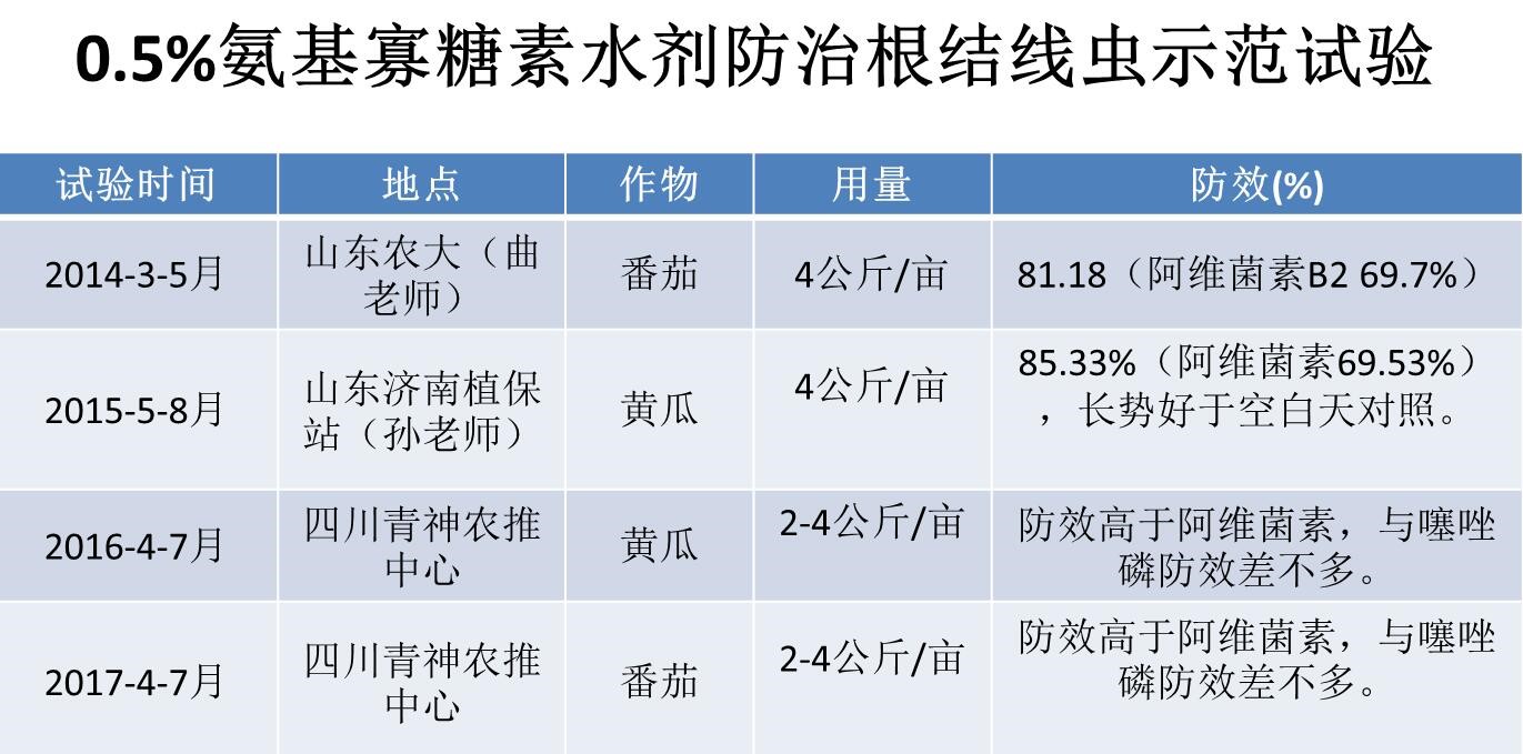 氨基寡糖素 - 植物的免疫衛(wèi)士，根結(jié)線蟲的克星